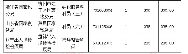 【截至18日17時(shí)】浙江審核達(dá)12780人，最熱職位300：1 | 全國(guó)22萬(wàn)人過(guò)審最熱職位千人報(bào)考