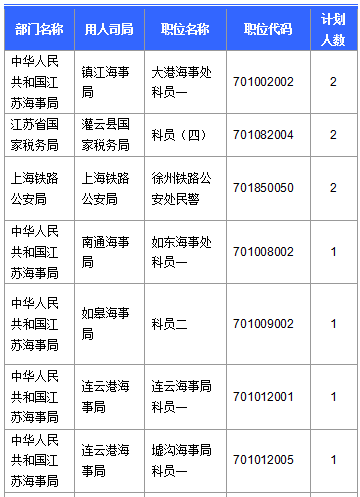 【截至20日17時(shí)】2016國(guó)考第六日江蘇19707人報(bào)名通過(guò)，最熱職位比425：1
