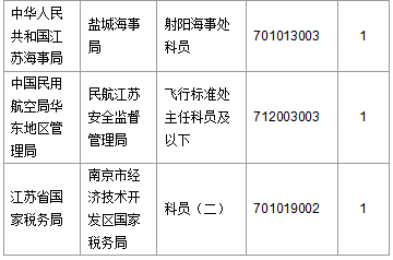 【截至20日17時(shí)】2016國(guó)考第六日江蘇19707人報(bào)名通過(guò)，最熱職位比425：1