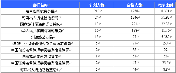 【截至20日17時】2016國考海南審核人數3899人，最熱競爭比363：1