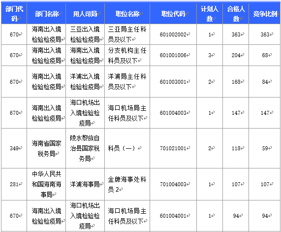 【截至20日17時】2016國考海南審核人數3899人，最熱競爭比363：1