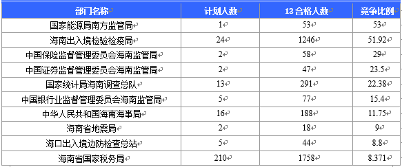 【截至20日17時】2016國考海南審核人數3899人，最熱競爭比363：1