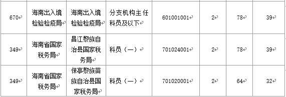 【截至20日17時】2016國考海南審核人數3899人，最熱競爭比363：1