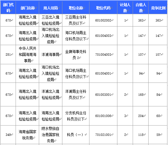 【截至20日17時】2016國考海南審核人數3899人，最熱競爭比363：1