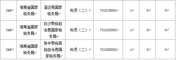【截至20日17時】2016國考海南審核人數3899人，最熱競爭比363：1