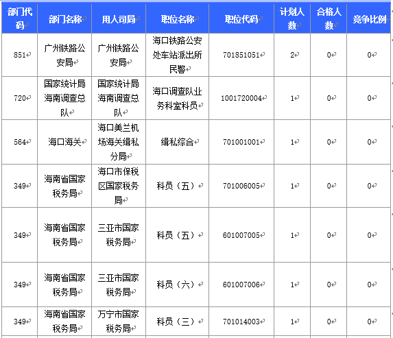 【截至20日17時】2016國考海南審核人數3899人，最熱競爭比363：1