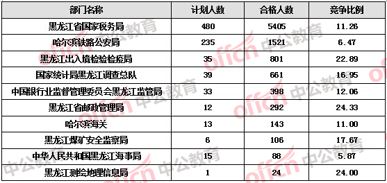 【截至20日17時(shí)】2016國考報(bào)名黑龍江審核人數(shù)達(dá)9516人 27個職位無人報(bào)考