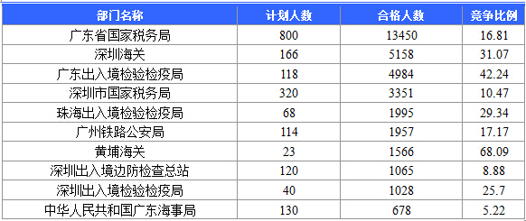 【截至20日17時(shí)】2016國(guó)考廣東審核人數(shù)達(dá)39340人，最熱職位758:1
