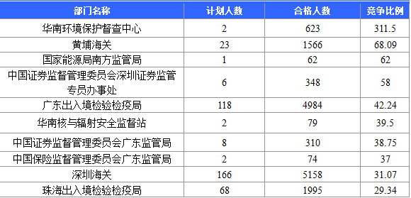 【截至20日17時(shí)】2016國(guó)考廣東審核人數(shù)達(dá)39340人，最熱職位758:1