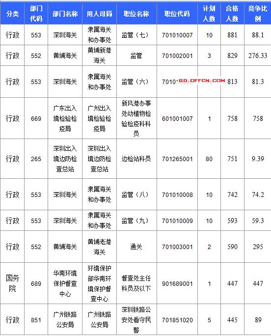 【截至20日17時】2016國考廣東審核人數(shù)達(dá)39340人，最熱職位758:1