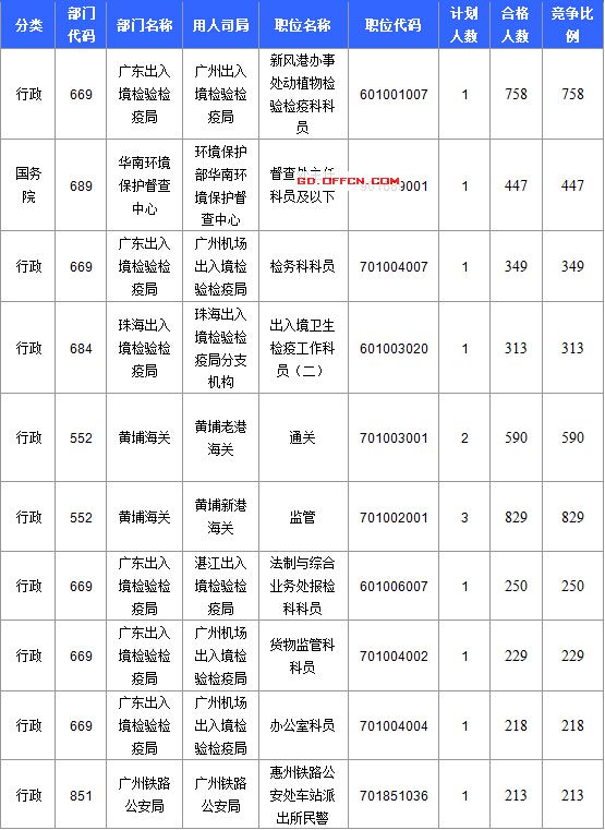 【截至20日17時】2016國考廣東審核人數(shù)達(dá)39340人，最熱職位758:1