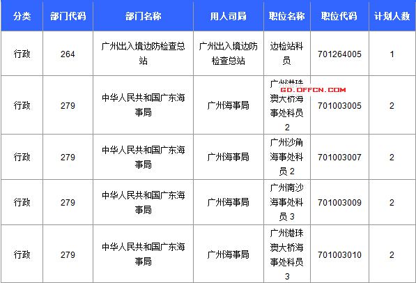 【截至20日17時】2016國考廣東審核人數(shù)達39340人，最熱職位758:1