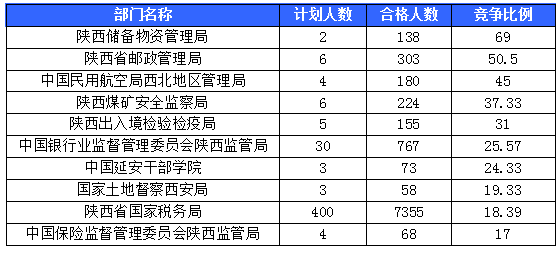 【截至20日17時】2016國考陜西審核人數(shù)達10800人，最熱職位173:1