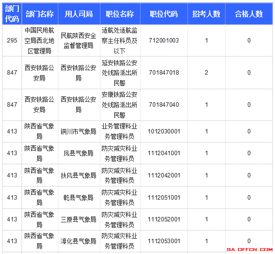 【截至20日17時(shí)】2016國考陜西審核人數(shù)達(dá)10800人，最熱職位173:1