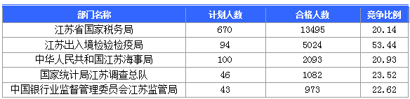2016國考報名人數(shù) 2016國考報名人數(shù)