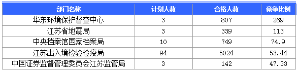 2016國考報名人數(shù) 2016國考報名人數(shù)