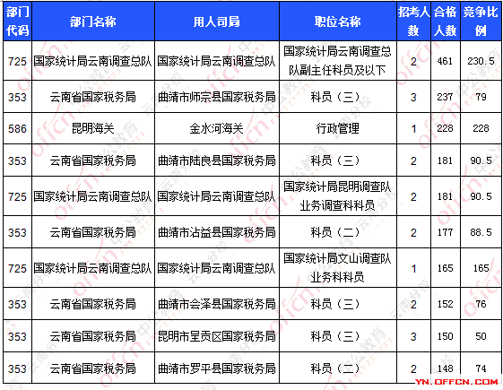 2016國考報(bào)名人數(shù)
