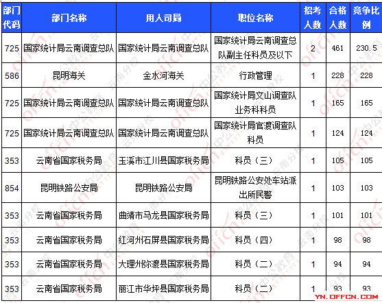 2016國考報(bào)名人數(shù)