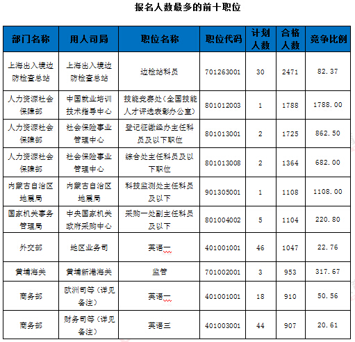 2016年國家公務(wù)員考試報名