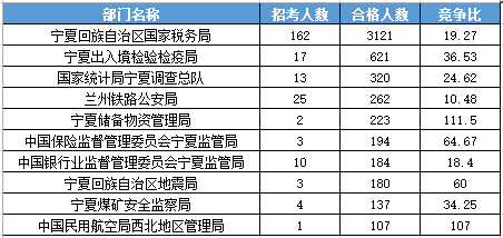 2016年國家公務員考試寧夏報名數(shù)據(jù) 2016年國家公務員考試寧夏報名數(shù)據(jù)