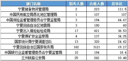 2016年國家公務員考試寧夏報名數(shù)據(jù) 2016年國家公務員考試寧夏報名數(shù)據(jù)