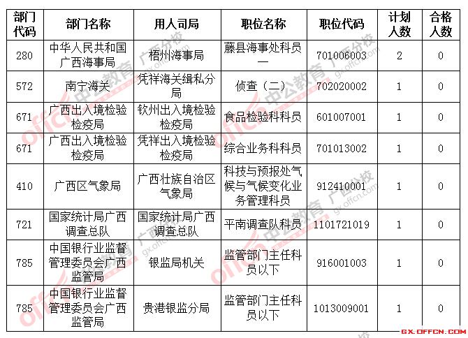 2016年國家公務(wù)員考試報(bào)名 截止到22日18時2016國考廣西將近2萬人過審,僅剩8個職位無人報(bào)考