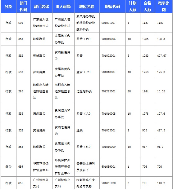 2016年國家考試廣東報(bào)名數(shù)據(jù)匯總