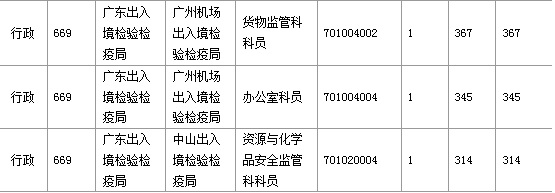 2016年國家考試廣東報名數(shù)據(jù)匯總