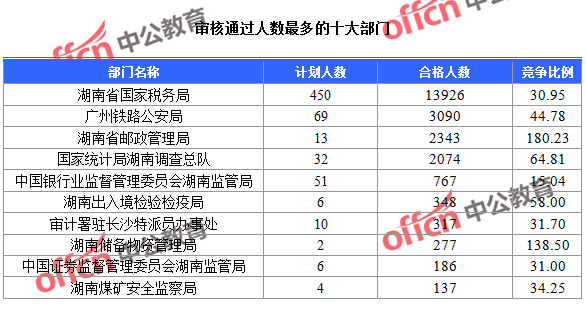 截至23日16時，2016國考報名湖南審核通過人數(shù)最多的十大部門