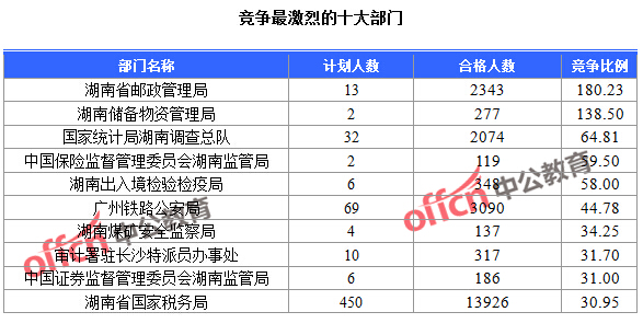 截至23日16時，2016國考報名人數(shù)湖南競爭最激烈的十大部門
