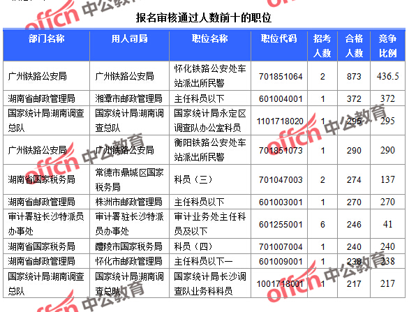 截至23日16時，2016國考報名湖南審核通過人數(shù)前十的職位