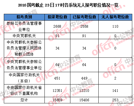 【截至23日17時(shí)】2016國(guó)考報(bào)名破百萬 單日增長(zhǎng)21萬人