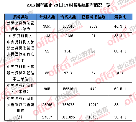 【截至23日17時(shí)】2016國(guó)考報(bào)名破百萬 單日增長(zhǎng)21萬人