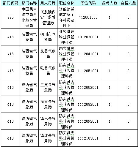 【截至23日17時(shí)】2016國(guó)考陜西審核人數(shù)達(dá)24950人 最熱職位514:1 