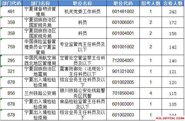 2016國家公務員考試報名寧夏數(shù)據(jù)