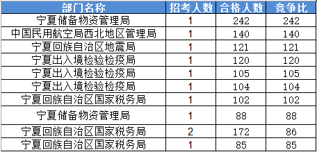 2016國家公務員考試報名寧夏數(shù)據(jù)