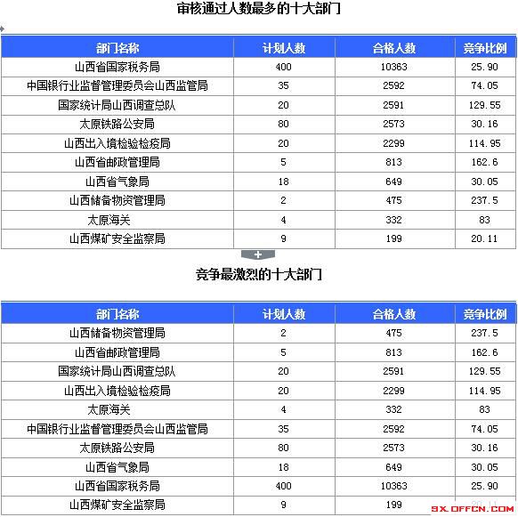 【截至23日17時(shí)】2016國考山西審核人數(shù)達(dá)23364人，最熱職位536:1