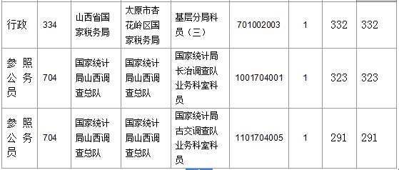 【截至23日17時】2016國考山西審核人數(shù)達23364人，最熱職位536:1
