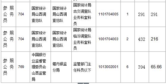 【截至23日17時】2016國考山西審核人數(shù)達(dá)23364人，最熱職位536:1