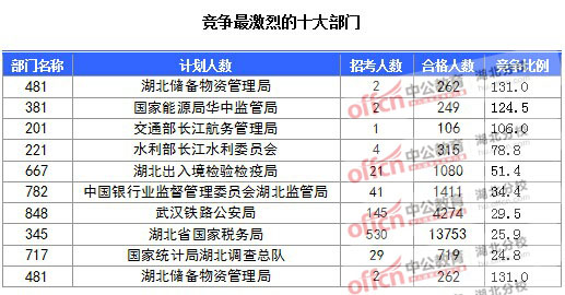 2016年國家公務員報名湖北人數(shù)匯總 2016年國家公務員報名湖北人數(shù)匯總