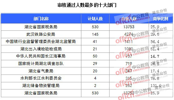 2016年國家公務員報名湖北人數(shù)匯總 2016年國家公務員報名湖北人數(shù)匯總