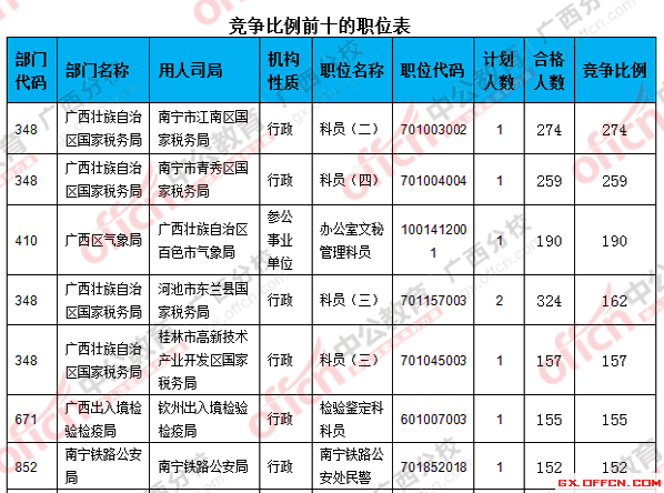 二、 各職位報(bào)名人數(shù)分析