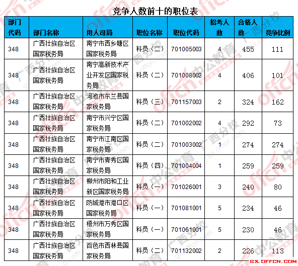 二、 各職位報名人數(shù)分析