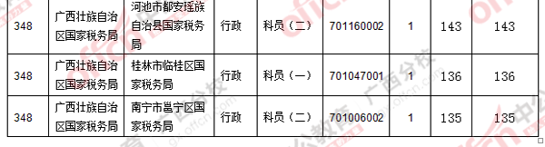 二、 各職位報(bào)名人數(shù)分析