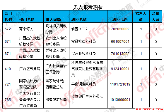 三、無(wú)人報(bào)考職位