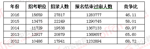 2016國考報(bào)名結(jié)束:128萬人過審 最熱職位2847:1 2016國考報(bào)名結(jié)束:128萬人過審 最熱職位2847:1