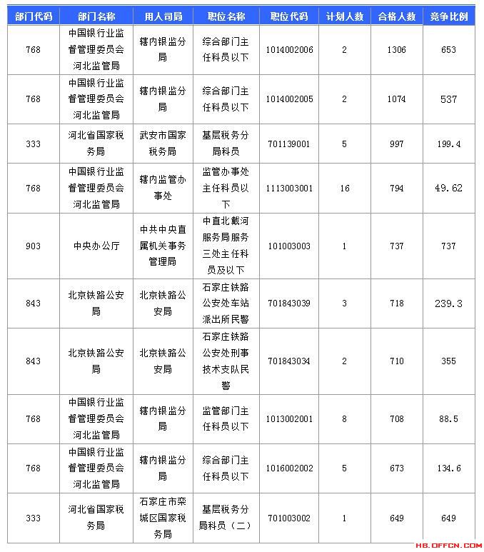 【報(bào)名結(jié)束】2016國考河北過審45592人 最熱職位競爭比737：1