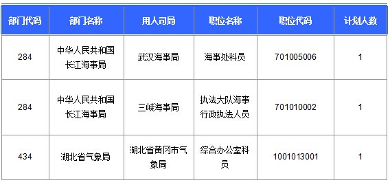 2016國考湖北地區(qū)報(bào)名人數(shù)