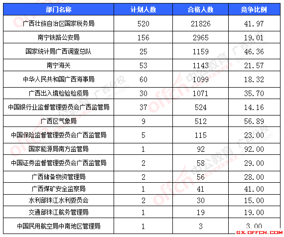 【報(bào)名結(jié)束】2016國(guó)考報(bào)名最后一天:廣西過(guò)審30713人 競(jìng)爭(zhēng)比達(dá)350.7:1 一、各部門(mén)報(bào)名情況分析
