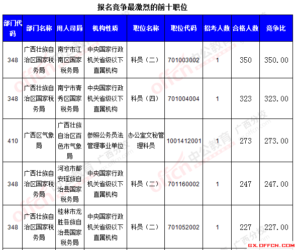 二、 各職位報名情況分析